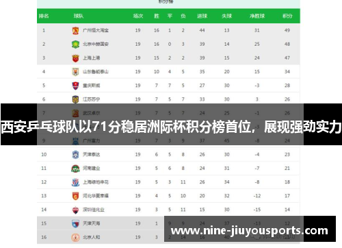 西安乒乓球队以71分稳居洲际杯积分榜首位，展现强劲实力