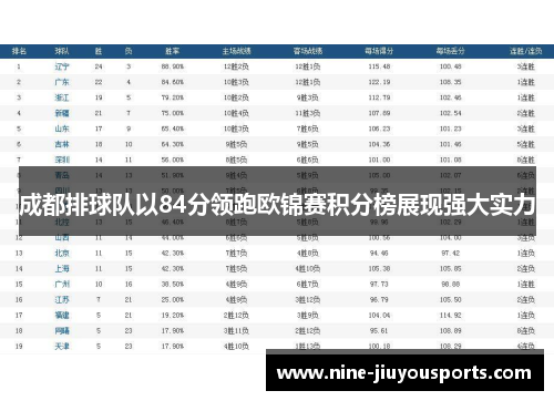 成都排球队以84分领跑欧锦赛积分榜展现强大实力