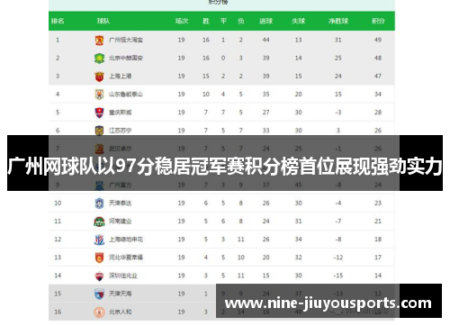 广州网球队以97分稳居冠军赛积分榜首位展现强劲实力